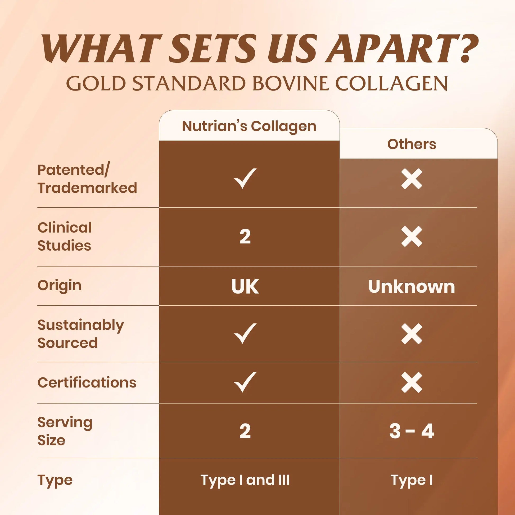 Nutrian Collagen+ – 100% Pure Bio-Active Bovine Collagen - 120 Capsules Nutrian